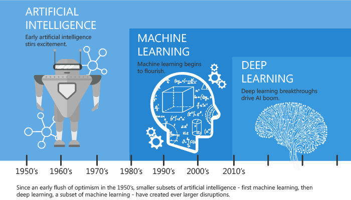 Le Deep Learning Comme Outil De Cr Ation Musicale