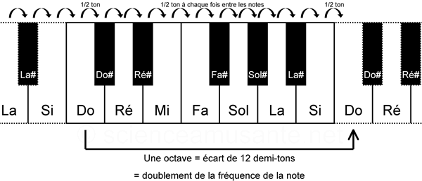 Explication de la gamme