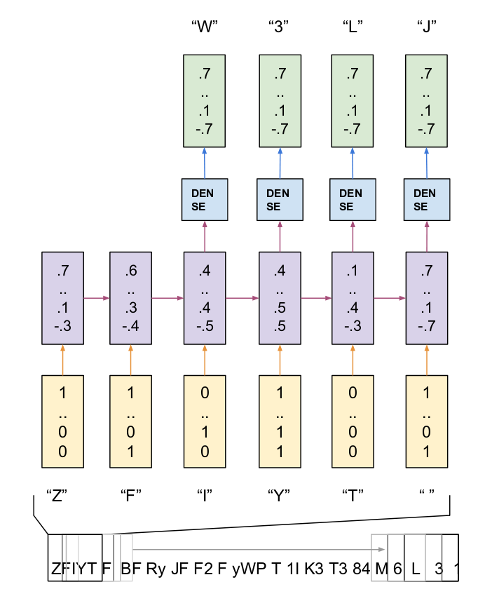 Ex modèle RNN