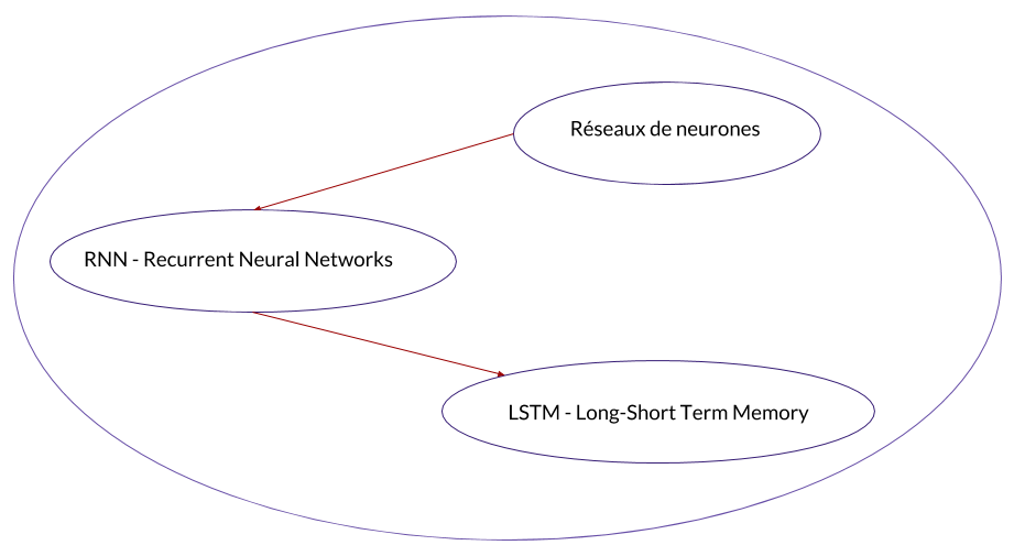 Schéma évolutif RNN-LSTM